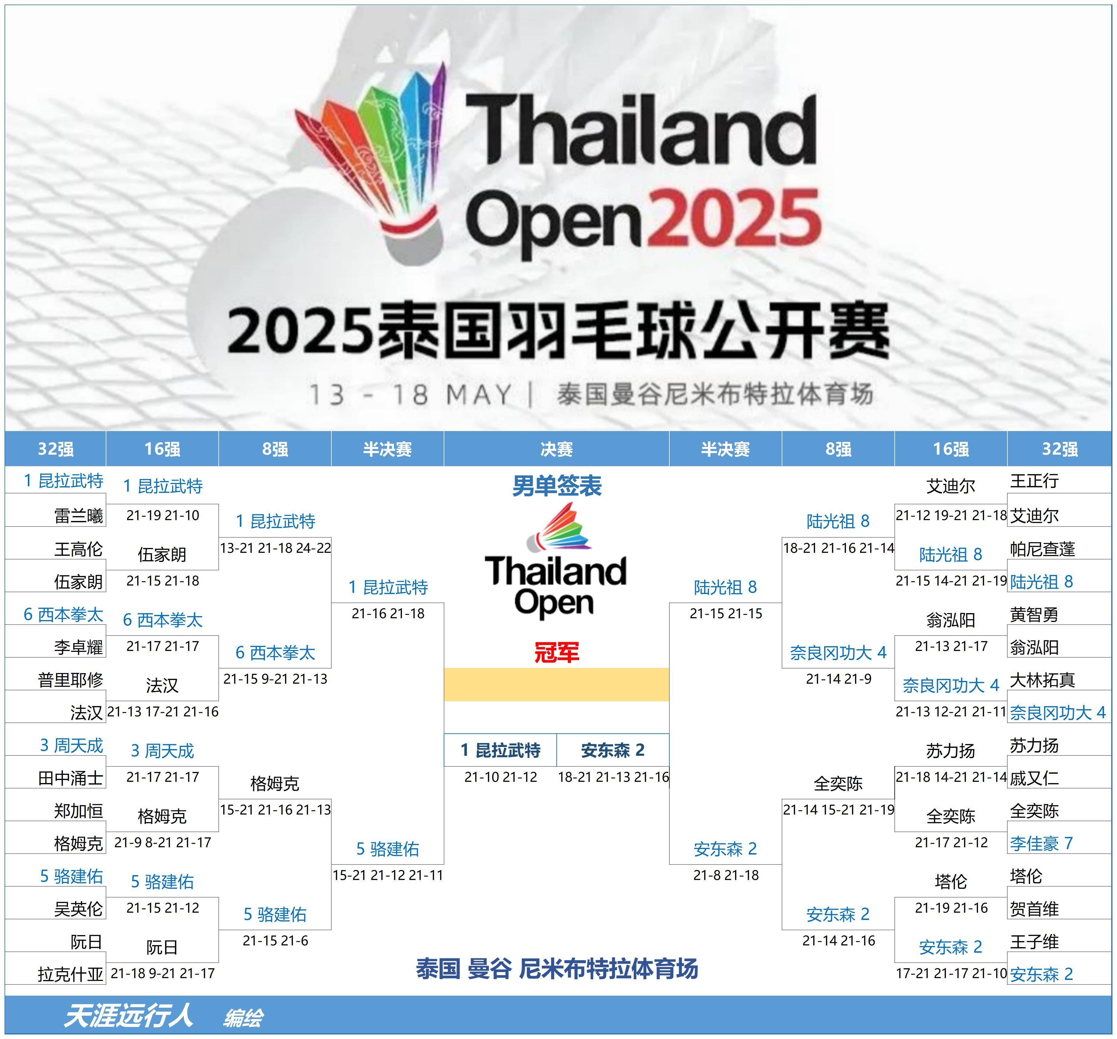 华体会登录-关于泰国羽毛球队力克法国羽毛球队,马琳制霸全场的信息  第1张 华体会登录-关于泰国羽毛球队力克法国羽毛球队,马琳制霸全场的信息  第1张